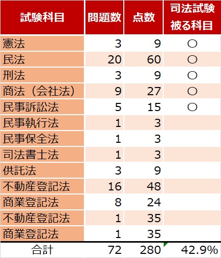 司法試験から司法書士試験に方針転換するのはありなのか？ | 小さな総務法務